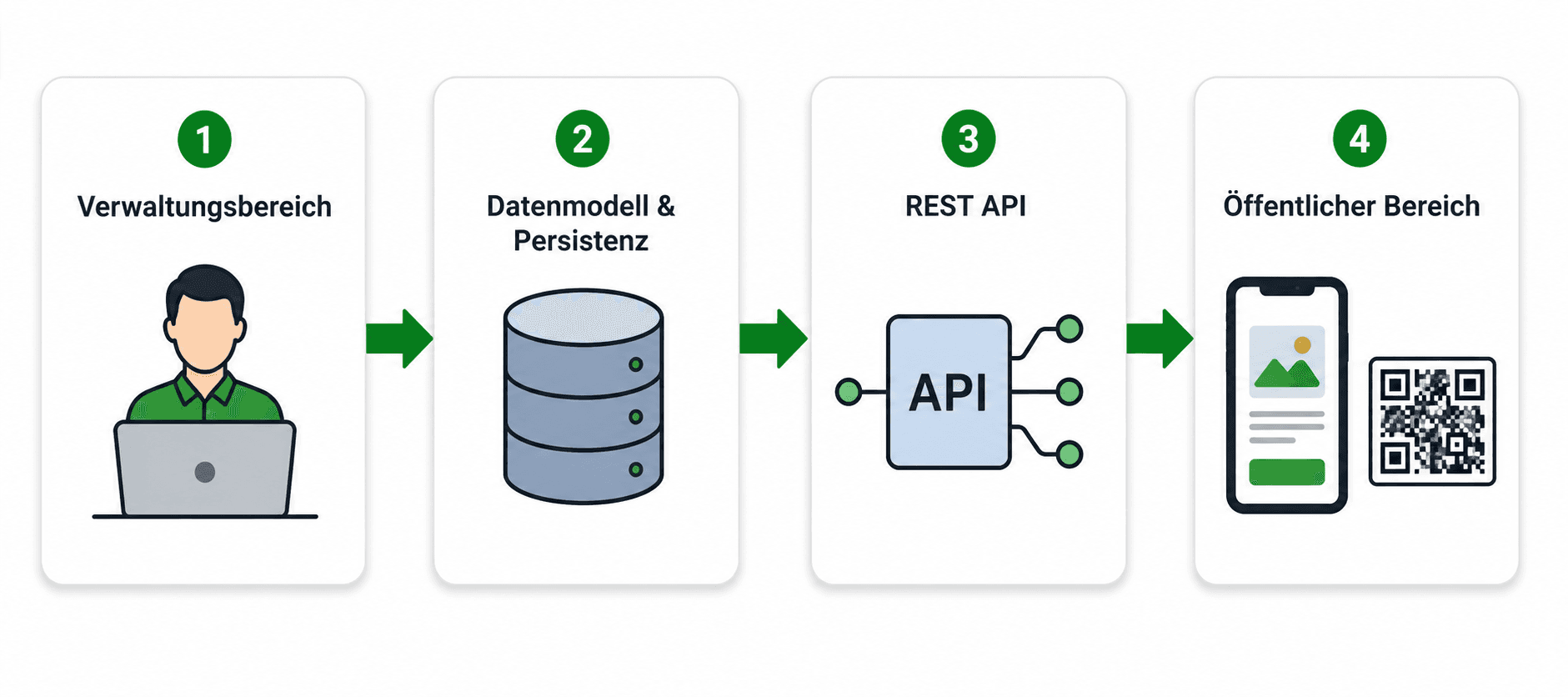 Datenfluss zwischen Verwaltungsbereich, Datenmodell, REST-API und öffentlichem Bereich
