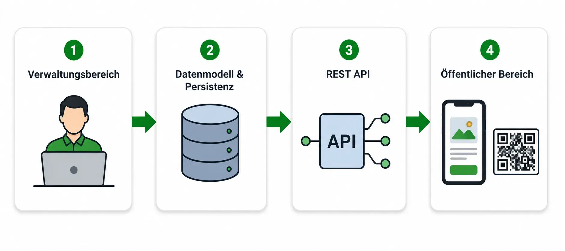 Datenfluss zwischen Verwaltungsbereich, Datenmodell, REST-API und öffentlichem Bereich