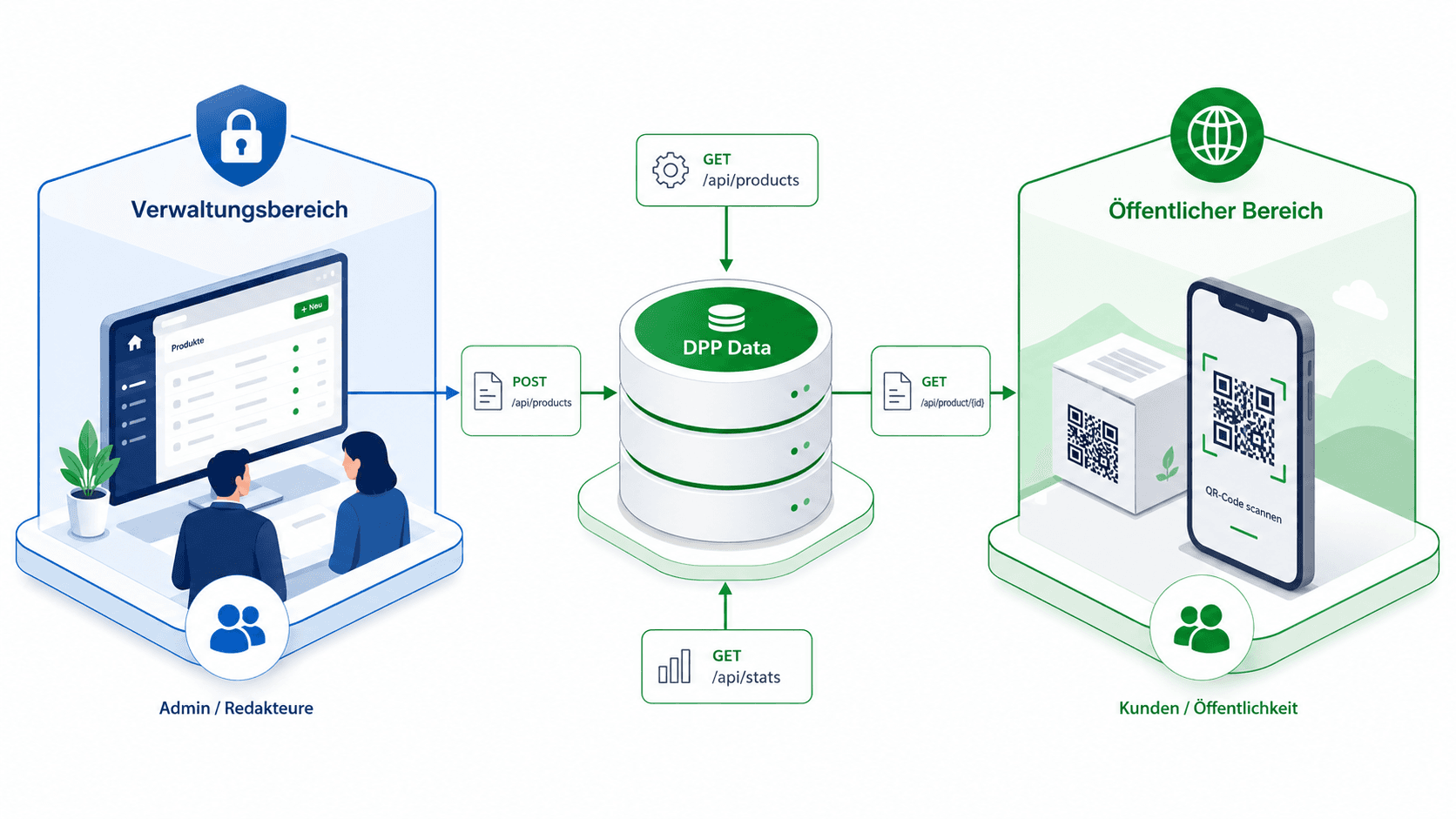 Schematische Darstellung: Verwaltungsbereich (Datenpflege) → Persistenzschicht → öffentlicher Bereich (Auslieferung)