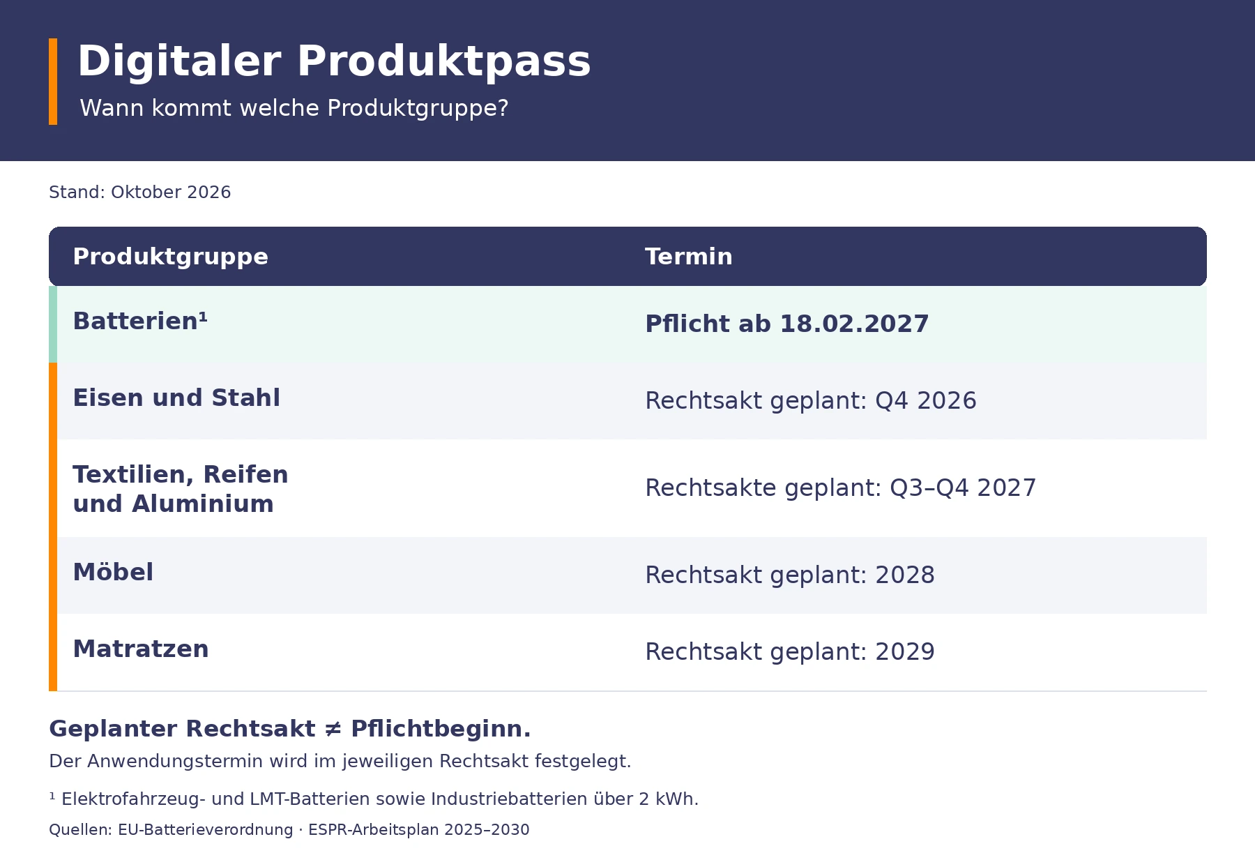 Übersicht der DPP-Fristen nach Produktgruppe mit verbindlichem Batteriepass-Termin und geplanten Rechtsakten bis 2029
